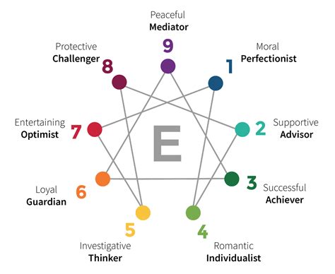 Enneagram Test Printable