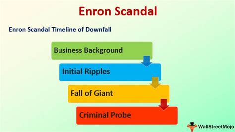 It wasn't until 1985 that enron was formed. Enron Scandal - Summary, Causes, Timeline of Downfall