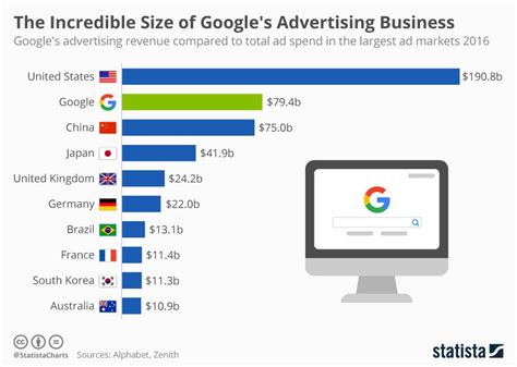 $75.33 billion vs $72.17 billion expected, according to . Google Makes More Advertising Revenue than Any Country ...