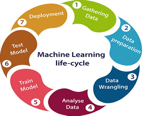 Projects are undertaken to produce a product, service a project life cycle has many phases, and each phase consists of activities from these process groups: AI Platforms in 2020: Guide to ML life cycle support tools