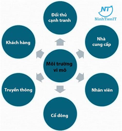 Sự Khác Nhau Giữa Môi Trường Vi Mô Và Vĩ Mô Trong Marketing