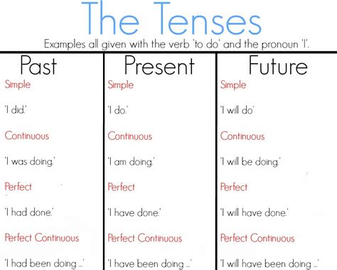 English Grammar Tenses New Calendar Template Site