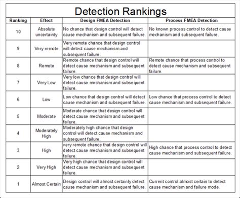 Fmea Lean Manufacturing And Six Sigma Definitions