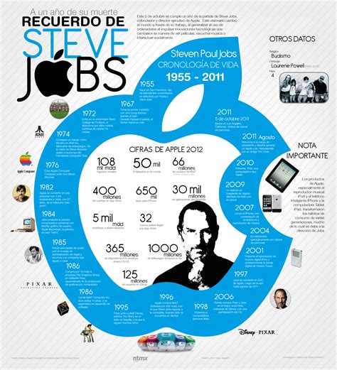 Steve Paul Jobs 1955 2011 Infogafia Infographic Apple Tics Y