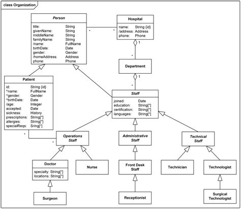 Cara Membuat Class Diagram Gimana Caranya Ni