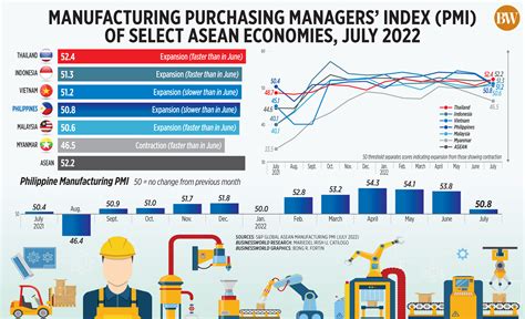 Manufacturing Purchasing Managers Index Pmi Of Select Asean