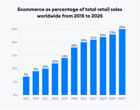 Ecommerce Statistics For 2022 Growth And Trends To Watch