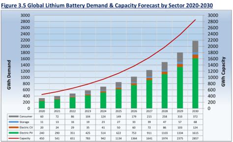 Global Lithium Battery Demand And Capacity Forecast By Sector 2020 2030