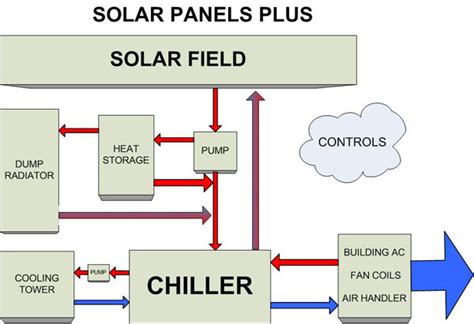 Kraus & naimer code a211. Solar Air Conditioning System Diagram | Solar AC Schematic