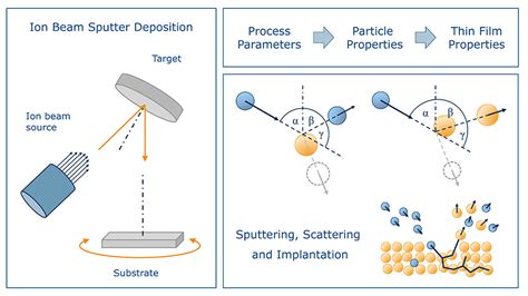 Ion Beam Sputtering Ibs Disadvantages And Applications