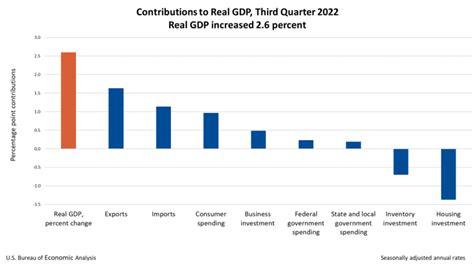 Gross Domestic Product Third Quarter 2022 Advance Estimate U S Bureau Of Economic Analysis