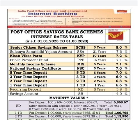 Post Office Saving Bank Schemes Interest Rates Table From To
