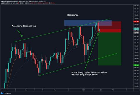 Forex Price Action Trading Strategy Price Action Entry Technique With Trade Example Trade