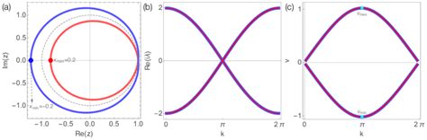 Eq yang fix yang dimaksud fix diatas adalah pada eq tersebut tidak memiliki tombol untuk memilih frekuensi yang akan disetting. (a) The GBZ of Eq.(5). Parameter values are t1 = t2 = 1, γ ...