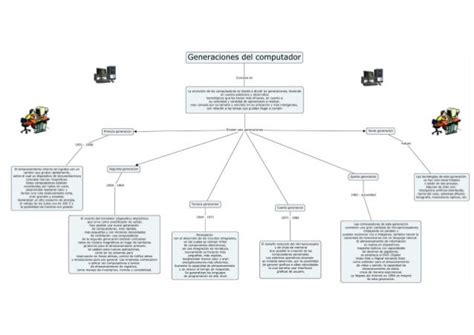 Mapa Conceptual De Generacion De Las Computadoras Claudia Pre