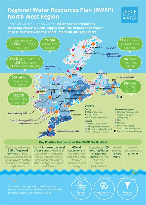 Draft Regional Water Resources Plan North West Strategic Plans