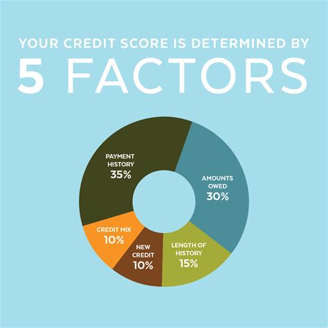 FICO® Score vs. Credit Score. What is a FICO Score? - DECU