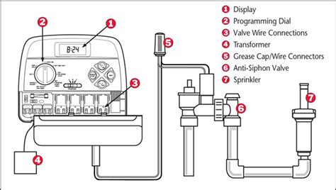 Handy wiring diagram that shows a paper trail of how the electrical system works for the 7.3l powerstroke engines, all trucks, excursions, vans. A Step-By-Step Guide to Installing an Irrigation System.
