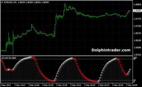 Scalping Cycle Forex Indicator