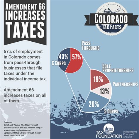 We did not find results for: Colorado Amendment 66 Increases Taxes on Important ...