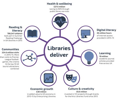 Libraries Deliver: emerging views as we approach the end of the consultation - DCMS Libraries