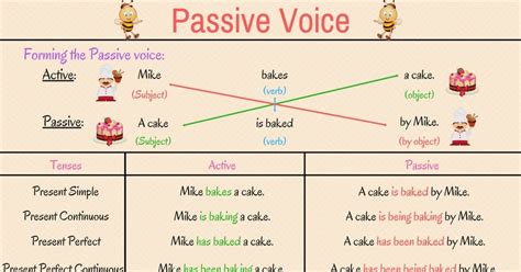 The Passive Voice Important Rules And Examples English Words Learn