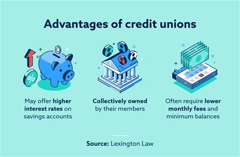Pros And Cons Of Credit Unions Vs Banks Lexington Law