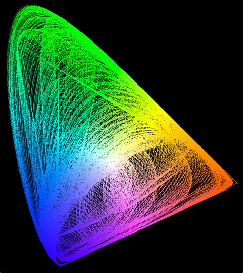 Color Cie Chromaticity And Perception