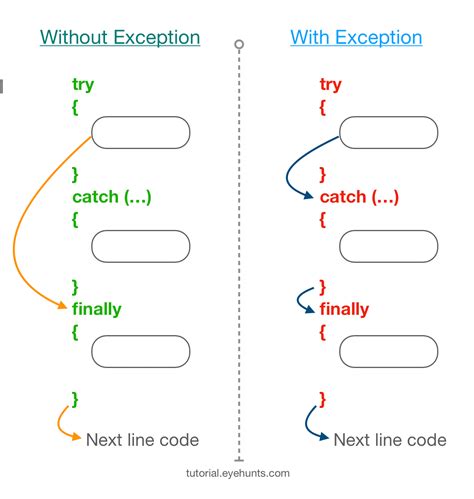 Try Exception Java