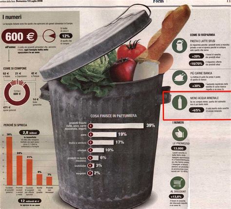 Spreco Alimentare Infografica Information Design Food Waste Save The