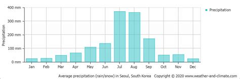 What type of weather do you like—or hate? Average monthly rainfall and snow in Incheon, South Korea ...