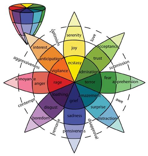 Plutchik’s Wheel Of Emotions With Basic Emotions And Derivative Download Scientific Diagram