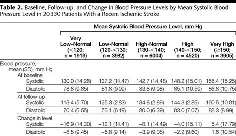 Level Of Systolic Blood Pressure Within The Normal Range And Risk Of