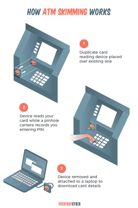 What Is Atm Skimming And Ways To Protect Yourself Everydaycyber