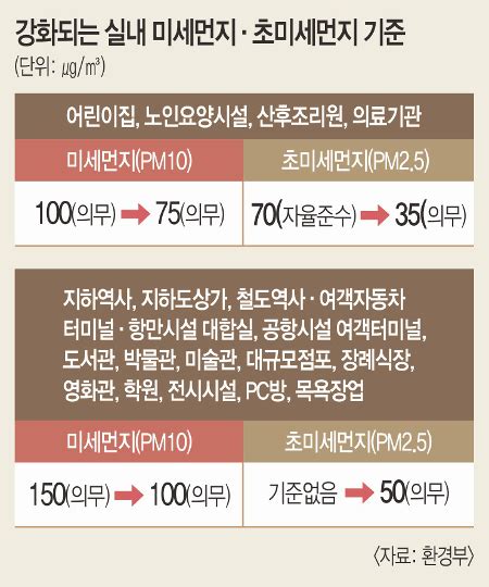 미세먼지 현재 사는 지역의 미세먼지의 농도 정보를 가져오고, 주변 지역의 농도 정보도 알 수 있습니다. 실내 미세먼지 기준 강화되지만… 불신 큰 어린이집-국민일보