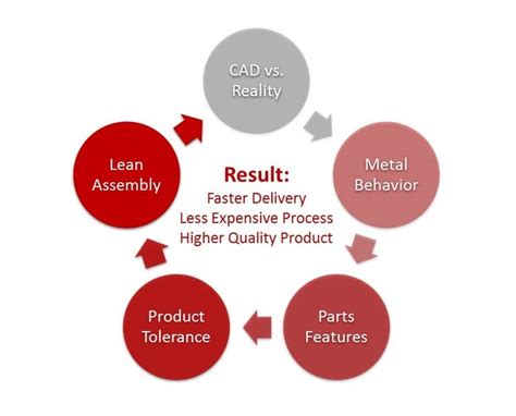 The general engineering practice of designing products in such a way that they are easy to manufacture 0. 5 Ways To Increase Manufacturability | Estes Design ...