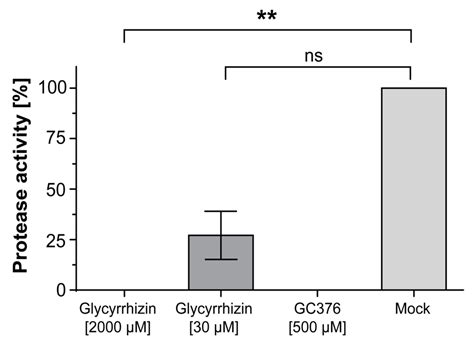 Viruses Free Full Text Glycyrrhizin Effectively Inhibits Sars Cov 2