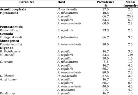 Overall Prevalence And Mean Intensity Of Parasitic Infections In The Download Scientific