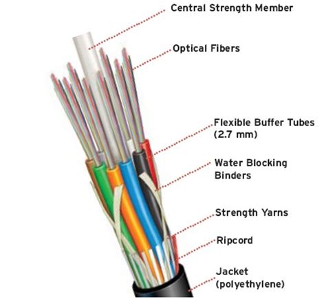 Maybe you would like to learn more about one of these? Ingin Berbagi Ilmu dan Pengalaman: Kabel Fiber Optic