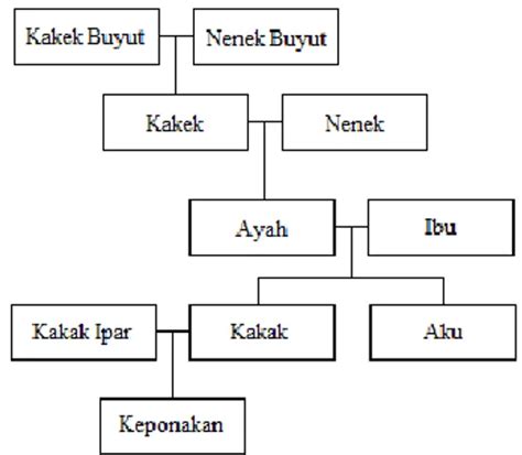 Detail Contoh Silsilah Keluarga 7 Turunan Koleksi Nomer 10