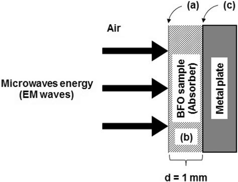 Mechanism Of Microwave Absorption Properties A Part Of The Energy Is