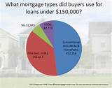 Types Of Mortgage Loans With Low Down Payment Photos