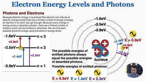 Electron Energy Levels And Photons IB Physics YouTube