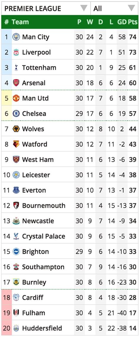 Premier League Table