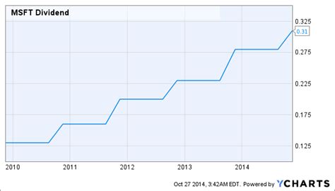 I mentioned earlier that microsoft's dividend yield was lower than i prefer for my dividend stocks. Why Microsoft's Stock Is A Good Investment Opportunity - Microsoft Corporation (NASDAQ:MSFT ...