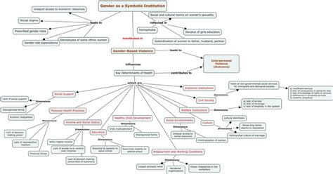 Concept Map Relationship Among Individual Level Characteristics And