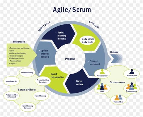 Agile Scrum Systems Development Life Cycle Hd Png Download