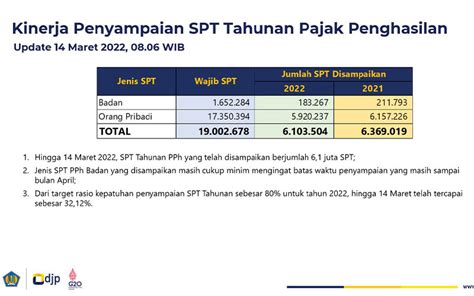 Ditjen Pajak Sudah Terima 6 1 Juta SPT Tahunan 2021 Per 14 Maret 2022