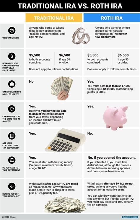 Here Are The Key Differences Between A Roth Ira And A Traditional Ira