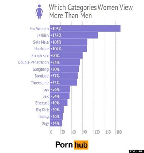 Women Prefer Gay Porn To Female Friendly Straight Porn Says Survey